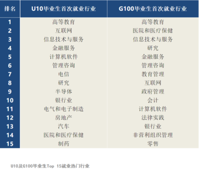 信息技術與服務 全球高校畢業生的熱門行業選擇